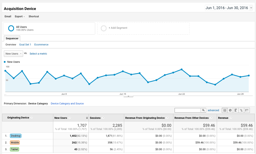 demonstração google analytics