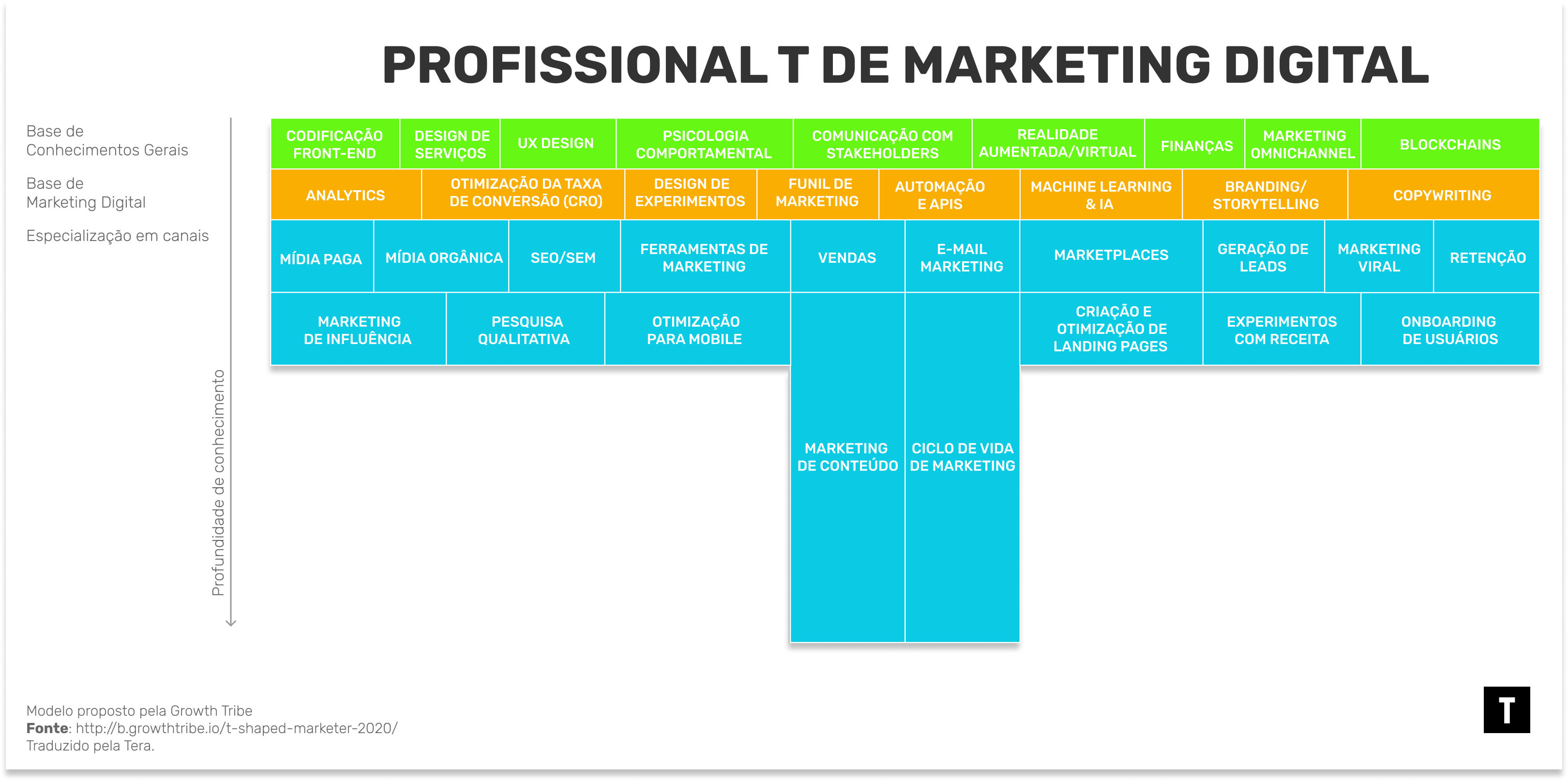 ilustração mostrando habilidades necessárias para profissionais T-shaped em Marketing Digital