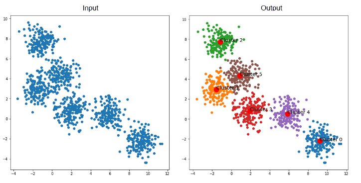 input-output-data-science