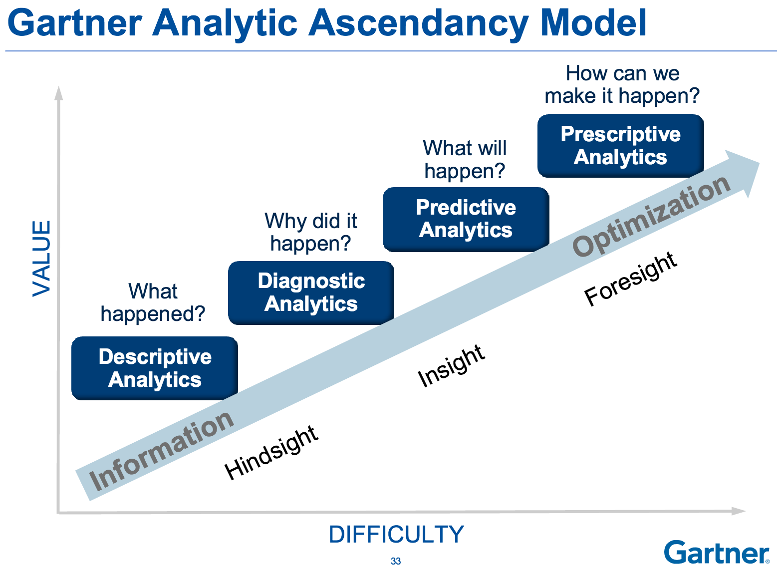 níveis de maturidade analítica segunda a gartner