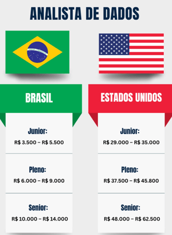 salário de analista de dados no Brasil e EUA