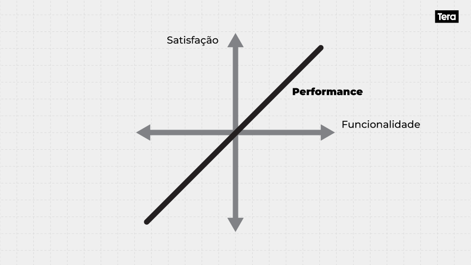 Curva performance modelo kano