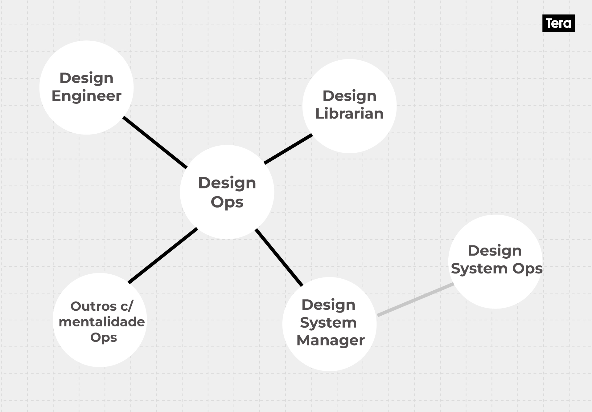 Design ops função