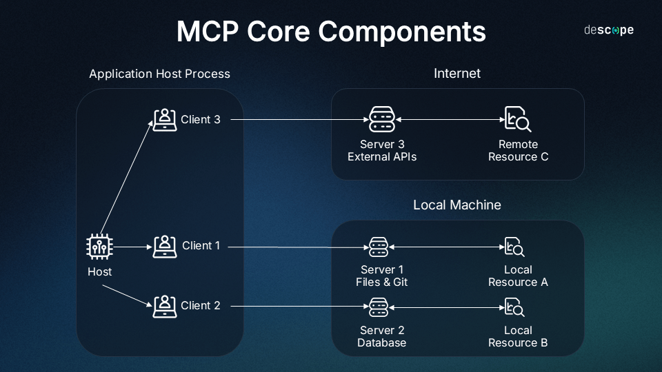 MCP_core_components-min