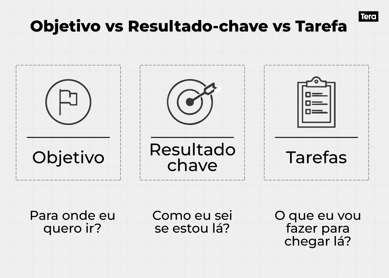 OKR Objetivos