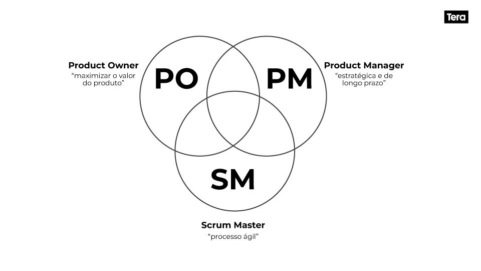 PO x PM x SM