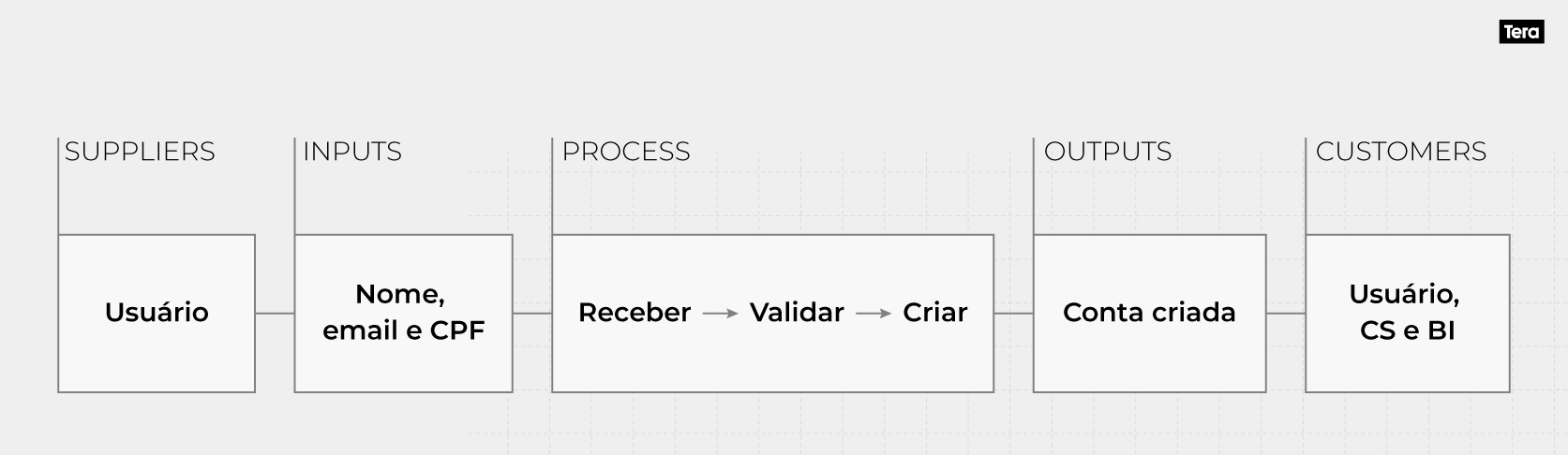 Sipoc Tabela