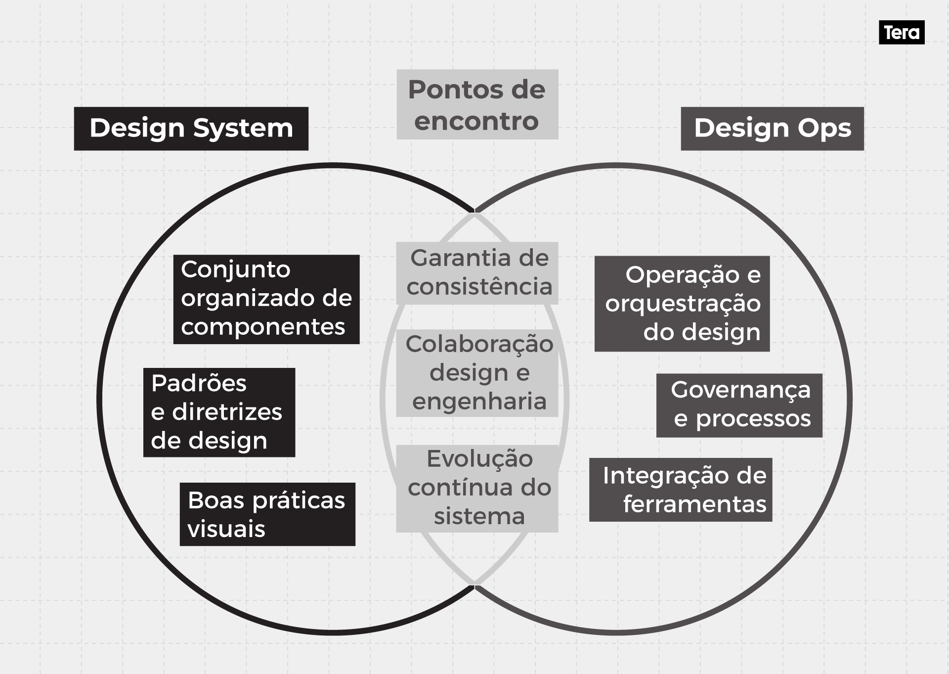 design ops pontos de encontro