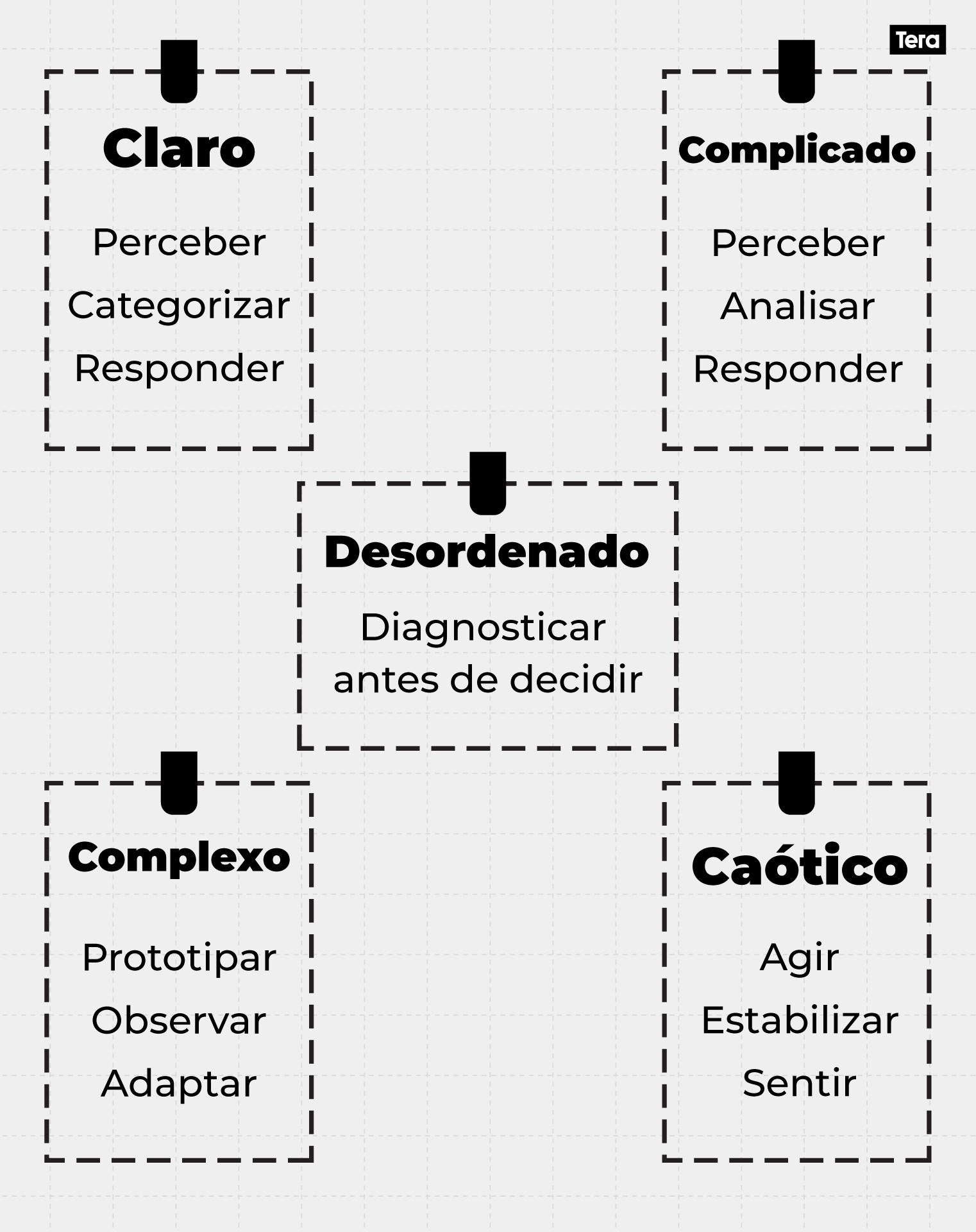 domínios-cynefin-como-agir