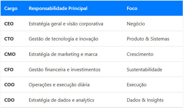 Tabela comparativa: principais cargos C-level