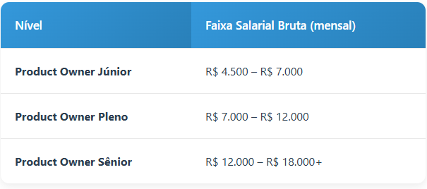 Faixa salarial média para Product Owners