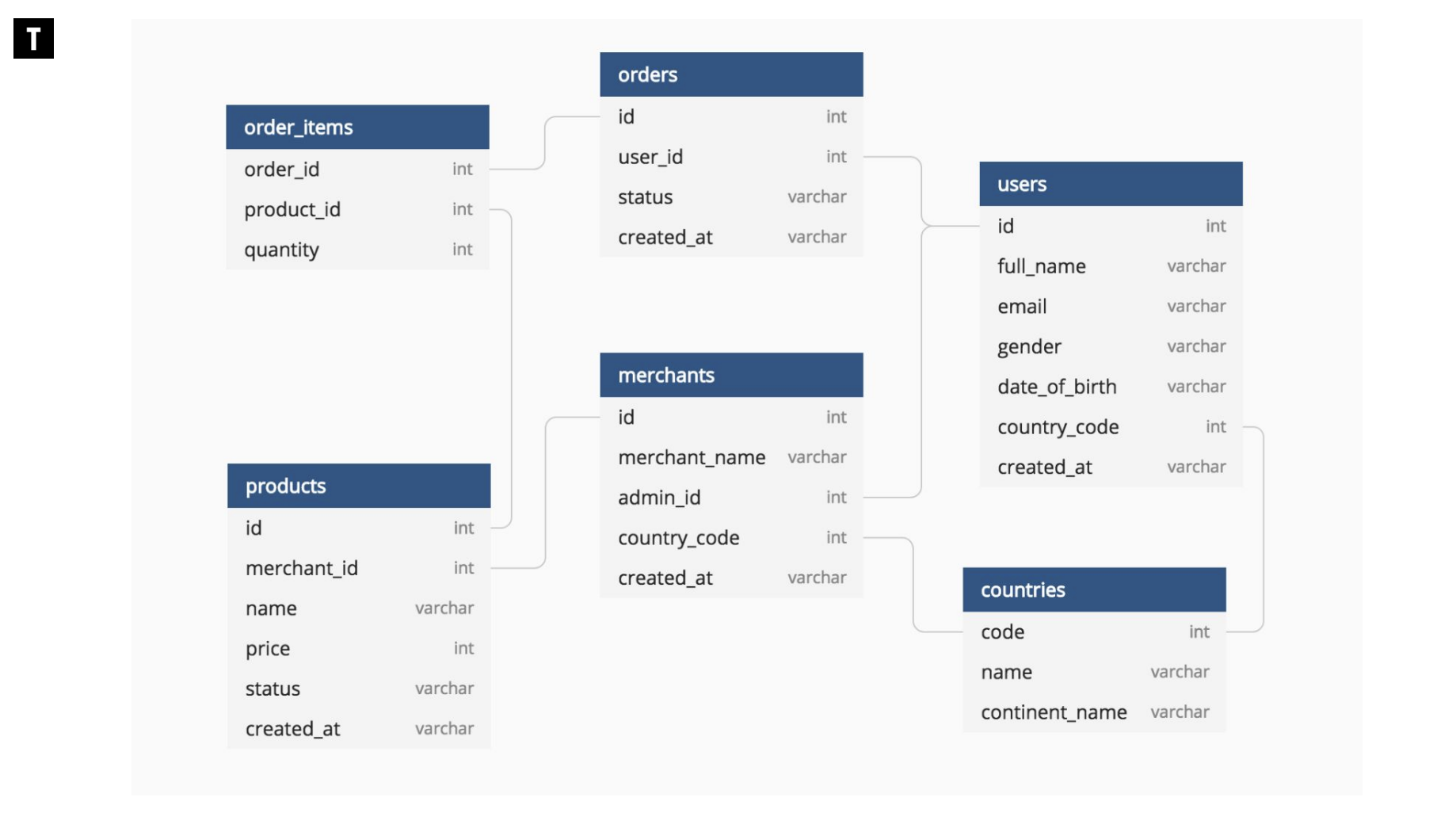 modelo de estrutura de um banco relacional