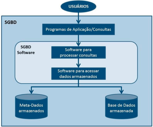 sistema gerenciador de banco de dados