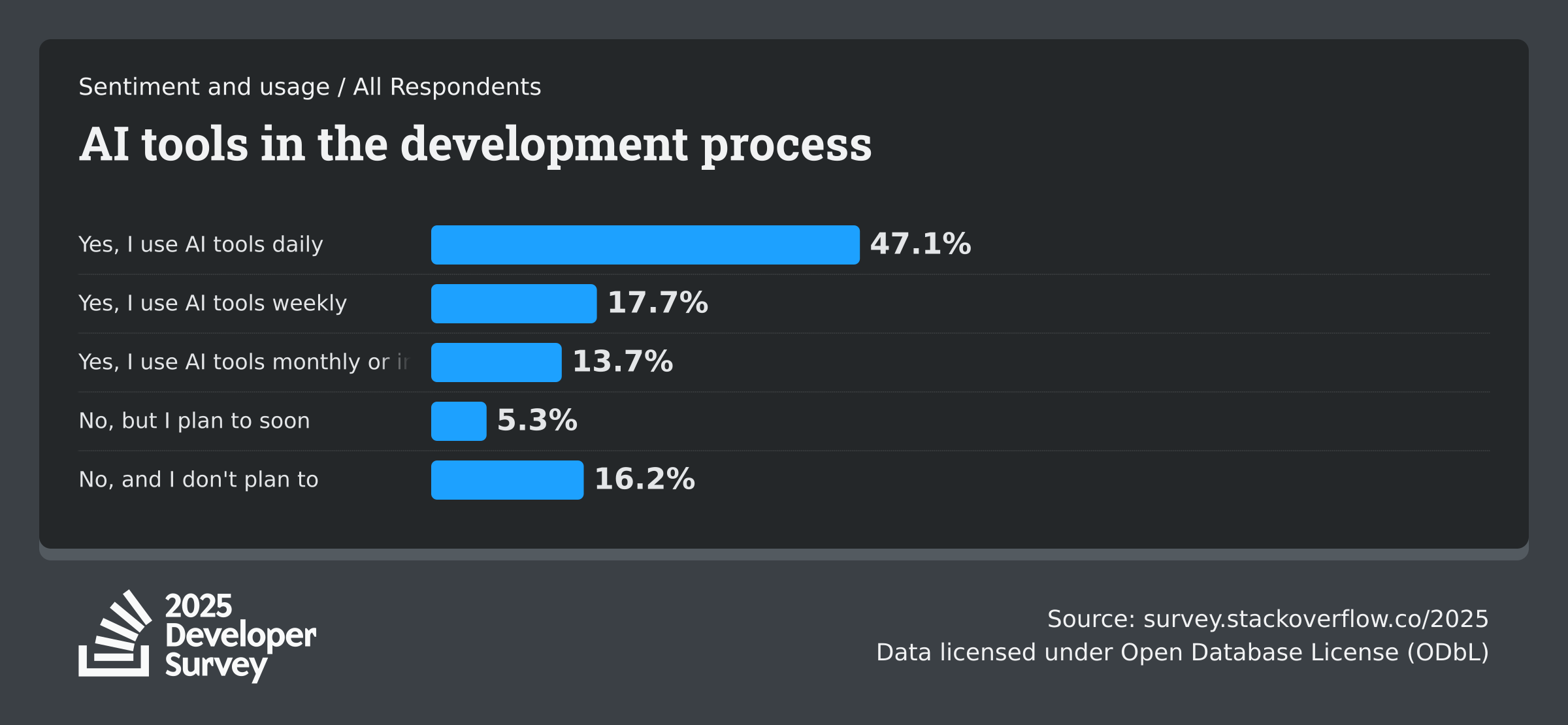 stackoverflow-dev-survey-2025-ai-sentiment-and-usage-ai-select-social