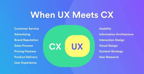 when UX meets CX - Fonte Usability Geek 