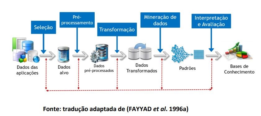 processo de mineração de dados